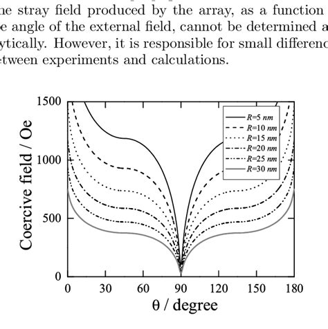 Angular Dependence Of The Coercivity In An Isolated Ni Nanowire With