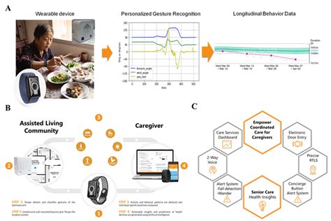 Ai Powered Digital Health Platform Wearable Device And Room Location