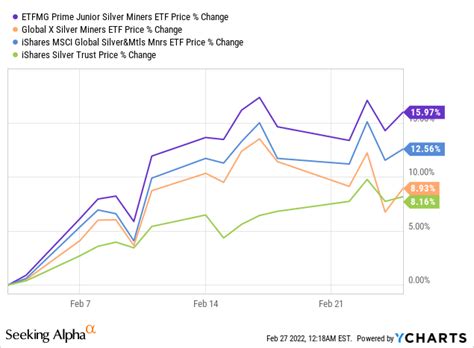 Silj Best Silver Mining Stocks Etf To Buy For Bullish Exposure