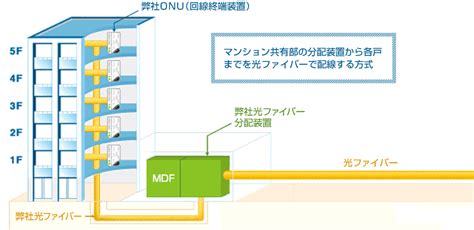 マンション内の配線方式 Eo光ネット（マンション向け） サービス Eo[イオ]光