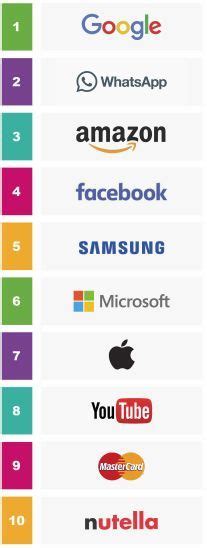 Ecco I Brand Pi Influenti In Italia Plaffo