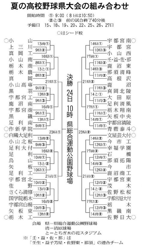 高校野球：夏の栃木大会組み合わせ決まる11連覇を狙う作新学院「県優勝ではなく、甲子園で勝つのが目標」 読売新聞