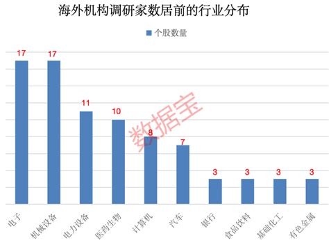 海外机构重点关注四大行业 这些调研股获外资加仓 第一黄金网