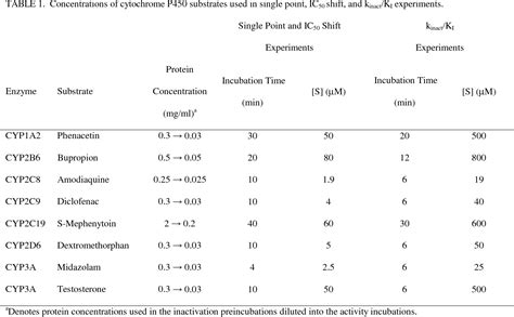 Table From Mechanism Based Inactivation Of Human Cytochrome P