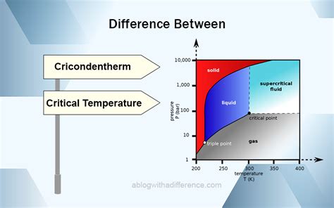 Cricondentherm And Critical Temperature Best 10 Difference