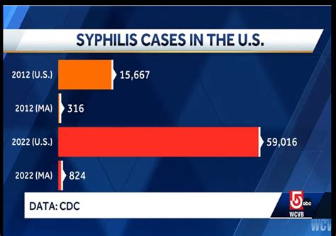 Us Syphilis Cases Surge To Highest Level In 70 Years