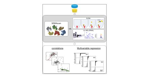 Comparative Analysis Of Protein Quantification By The SomaScan Assay