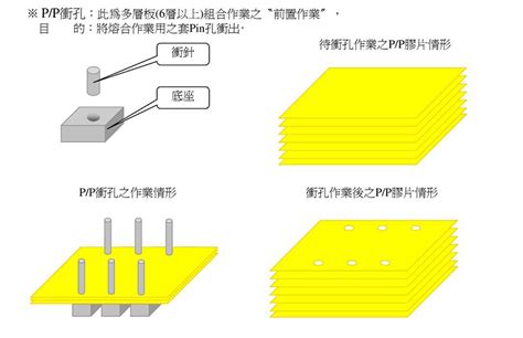 PCB压合原理和流程 云恒制造