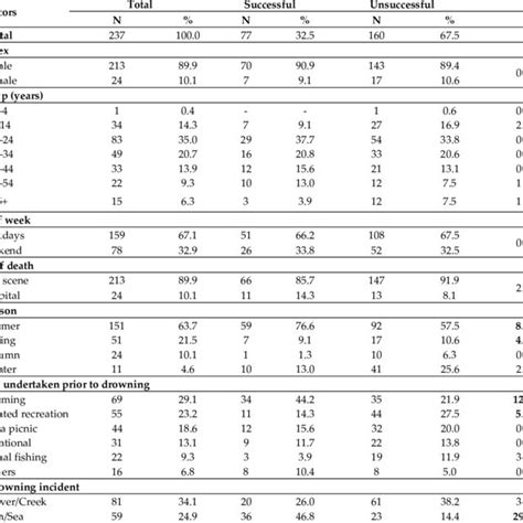 Frequency Of Unintentional Bystander Rescue Related Fatal Drowning And