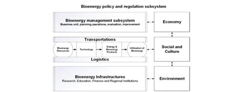 Scheme Of The Key Components Of The Bioenergy System And Its