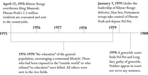 Cambodian Genocide Timeline