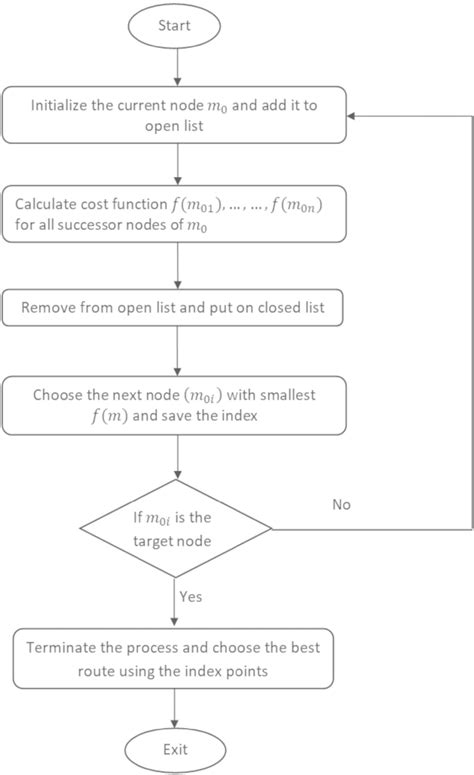 Evacuation Route Finding Algorithm Download Scientific Diagram