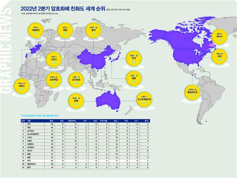 암호화폐 친화도 1위 미국·독일한국은 29위로 8계단 하락