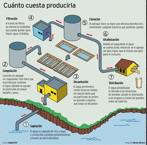 El blog de Rocio POTABILIZACIÓN Y DEPURACIÓN DE AGUA