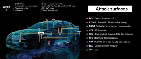 Safety And Cyber Security For The Connected Car