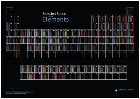 Periodic Table Of Emission Spectra Chem 13 News Magazine University Of Waterloo