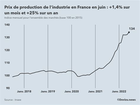 Les Prix De Production De L Industrie Fran Aise Ont Augment De En