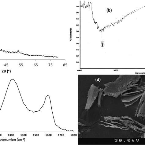 Characterization Of As Prepared Go A Xrd Patterns B Ftir Spectra