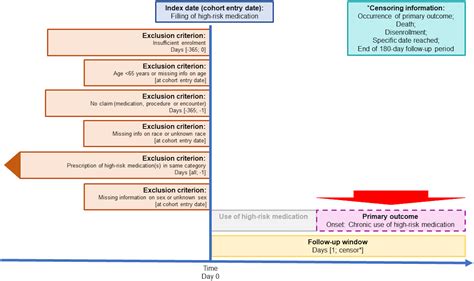 Associations Between Sex Race Ethnicity And Age And The Initiation Of