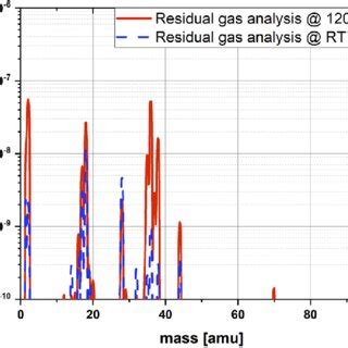 Sample Residual Gas Analysis RGA Data Are Shown The Solid Red Curve