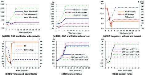 Dfig Generator Gsc And Rsc Working Curve Download Scientific Diagram