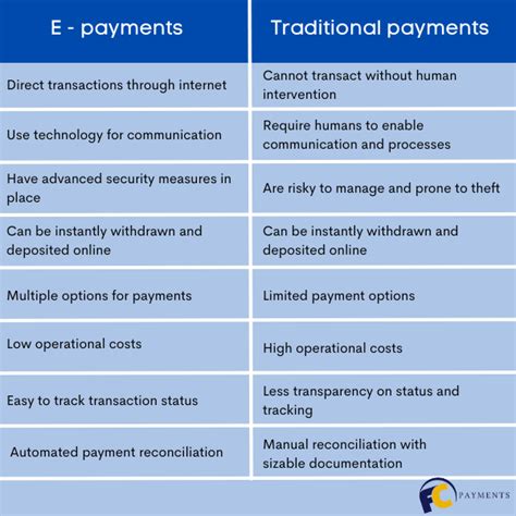 What Is An E Payment System First Card Payments