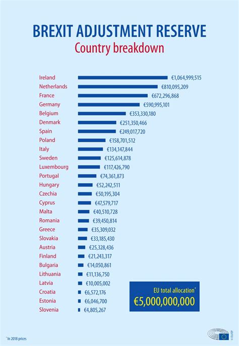 How The Eu Will Help Mitigate The Impact Of Brexit Topics European