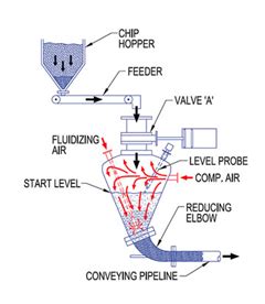 Dense Phase Conveying Pneuconveyor Systems Engineers Manufacturers