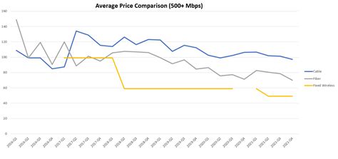 Want 'Cheaper' Internet? Consider a Faster Tier of Service | PCMag 