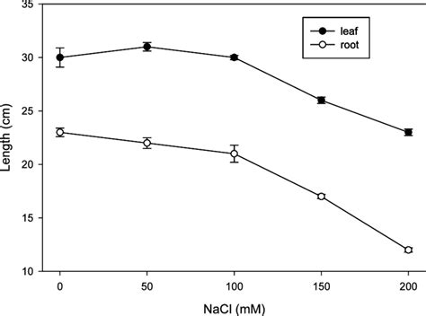 Effect Of NaCl Treatments After An Exposure Period Of 15 Days On Root