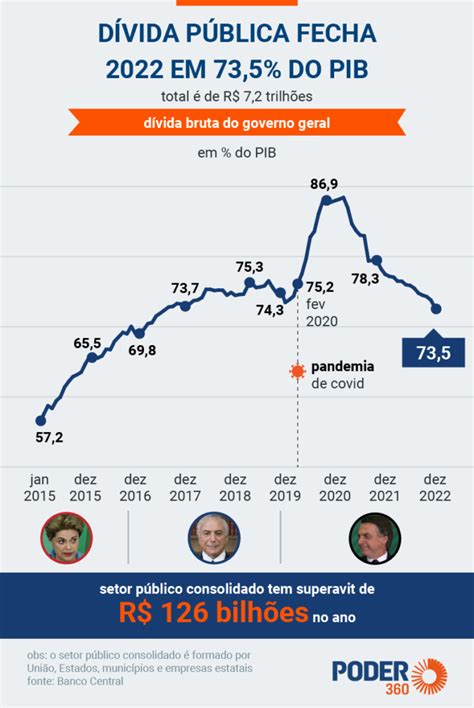 Dívida pública do Brasil cai para 73 5 do PIB em 2022