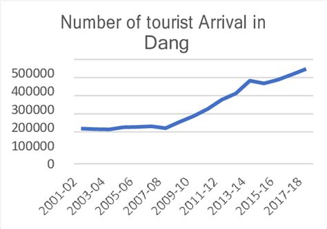 Tourist Arrival in Dang District source: (Gujarat Tourism, n.d ...