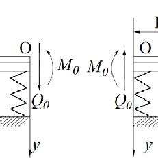 foundation beam model  stress state  eccentric concentrated