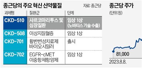 종근당 노바티스에 17조 기술 수출