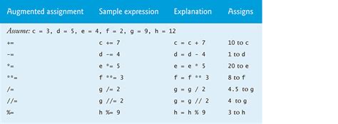 3 9 Augmented Assignments Intro To Python For Computer Science And Data Science Learning To