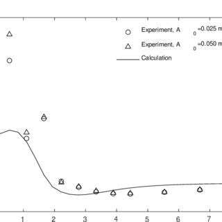 Comparison Of A Between The Calculation And Experiment