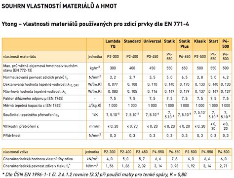 Ytong Standard P2 400 Stavebniny Janík