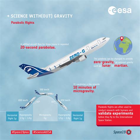 Science on a plane – ESA's next parabolic flight campaign