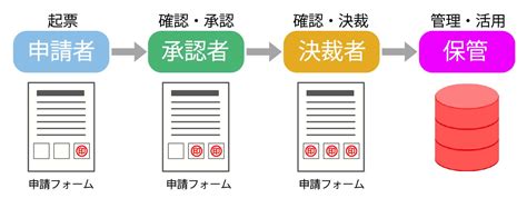 簡単！わかる！ワークフローシステムとは｜導入メリットや決裁の流れなど図を交えて解説 ヘルプパーク