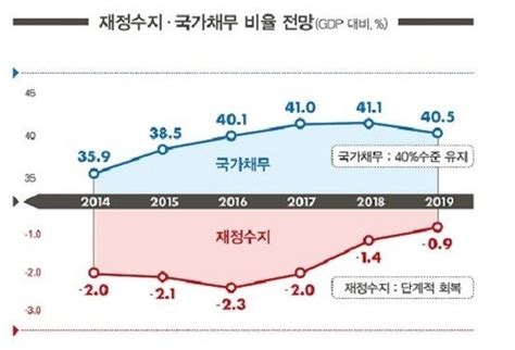 2016 예산안 내년 국가채무 645조원 올보다 50조 늘어재정적자 금융위기 이후 최대 네이트 뉴스