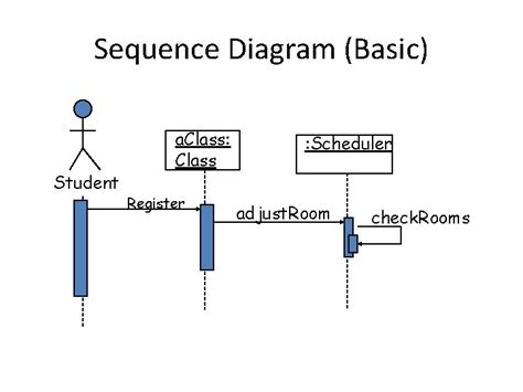 System Sequence Diagrams Recap When To Create Ssd