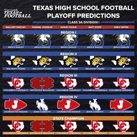 2023 TXHSFB Playoffs: Predictions