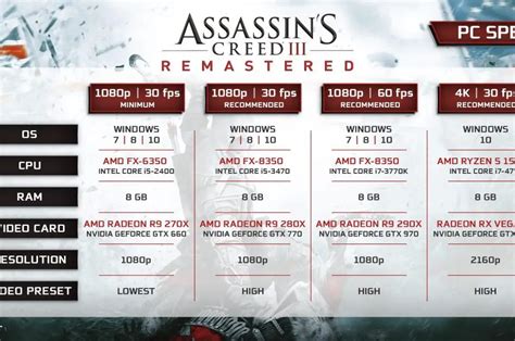 Assassins Creed Iii Remake Aquí Están Las Especificaciones Mínimas Y