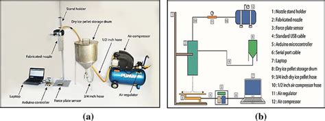 A Equipment Setup Of Dry Ice Blasting B Schematic Diagram Of The Dry