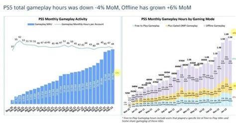 PS5 Users Spent More Time Playing Single-Player Games Than Multiplayer Ones