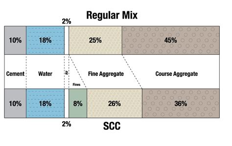 Self Consolidating Concrete | ICF Builder Magazine