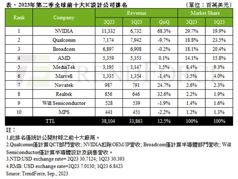 Trendforce：第二季全球前十大ic設計營收季增12 5 ，第三季有望創新高