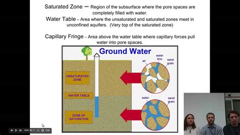 Groundwater Terminology Basics Youtube