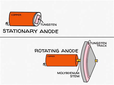 The One With The X Ray Tube Physics With F R I E N D S Radiogyan