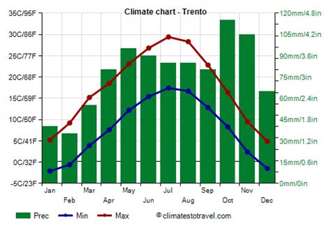 Trento climate: weather by month, temperature, rain - Climates to Travel